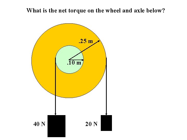 What is the net torque on the wheel and axle below? . 25 m.
