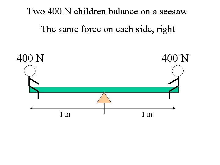 Two 400 N children balance on a seesaw The same force on each side,