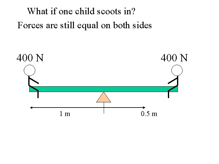 What if one child scoots in? Forces are still equal on both sides 400