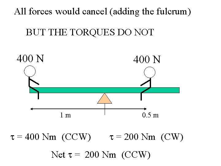 All forces would cancel (adding the fulcrum) BUT THE TORQUES DO NOT 400 N