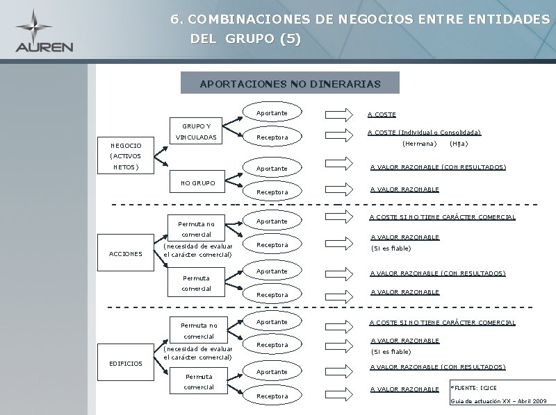 6. COMBINACIONES DE NEGOCIOS ENTRE ENTIDADES DEL GRUPO (5) APORTACIONES NO DINERARIAS Aportante GRUPO