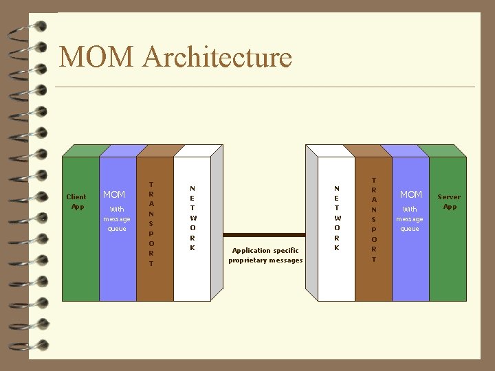 MOM Architecture Client App MOM With message queue T R A N S P