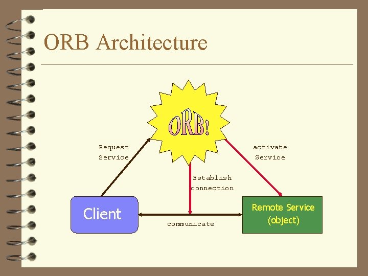 ORB Architecture Request Service activate Service Establish connection Client communicate Remote Service (object) 