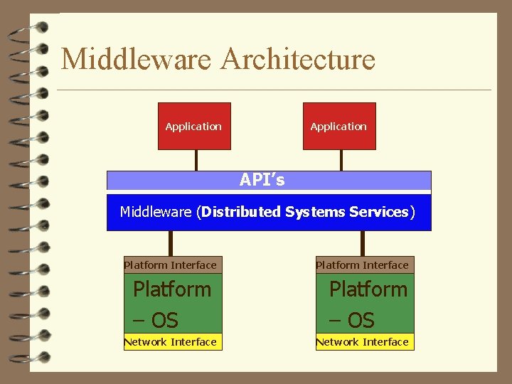 Middleware Architecture Application API’s Middleware (Distributed Systems Services) Platform Interface Platform – OS Network