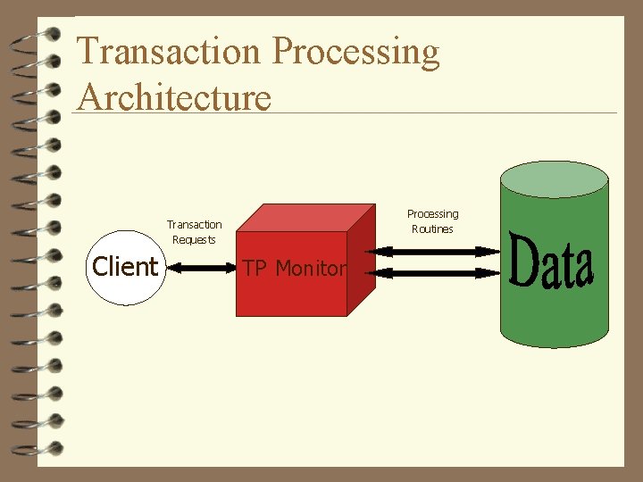 Transaction Processing Architecture Processing Routines Transaction Requests Client TP Monitor 