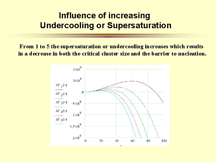 Influence of increasing Undercooling or Supersaturation From 1 to 5 the supersaturation or undercooling