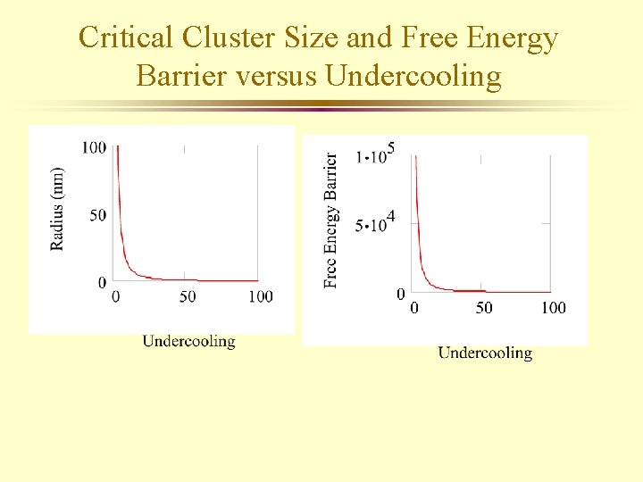 Critical Cluster Size and Free Energy Barrier versus Undercooling 