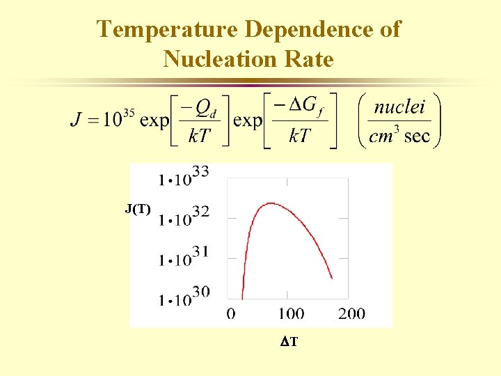 Temperature Dependence of Nucleation Rate J(T) T 
