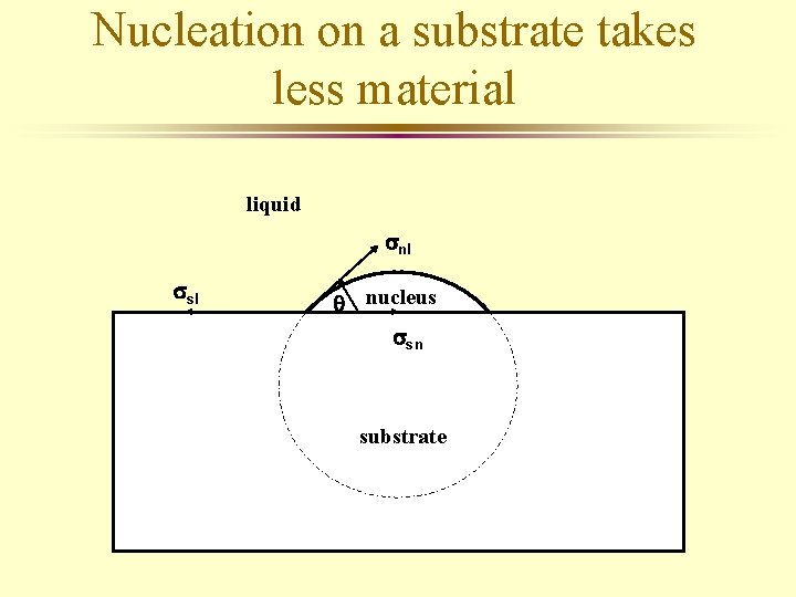 Nucleation on a substrate takes less material liquid snl ssl q nucleus ssn substrate