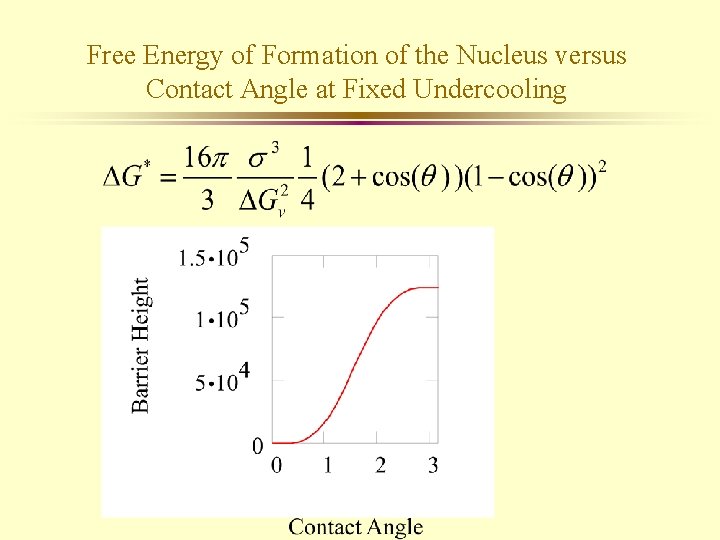 Free Energy of Formation of the Nucleus versus Contact Angle at Fixed Undercooling 