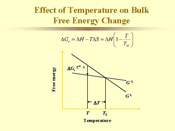 Free energy Effect of Temperature on Bulk Free Energy Change Gv L S GS