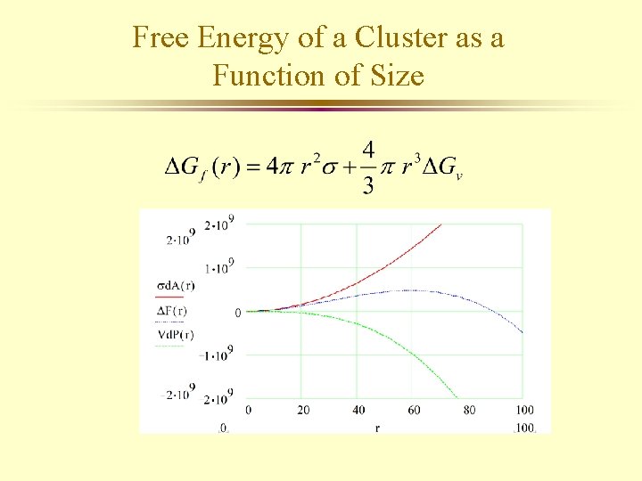 Free Energy of a Cluster as a Function of Size 