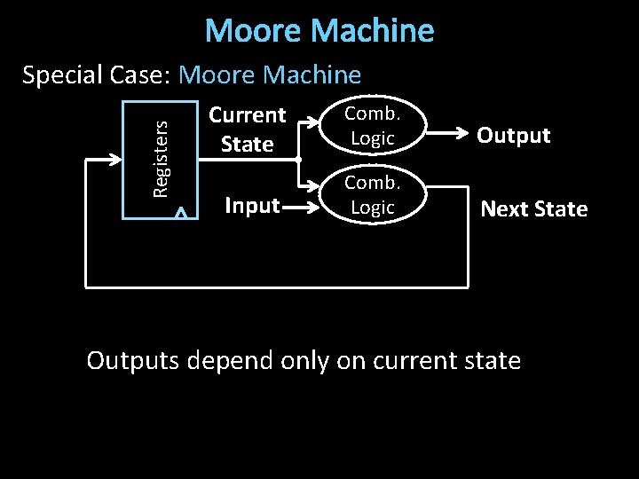 Moore Machine Registers Special Case: Moore Machine Current State Comb. Logic Output Input Comb.