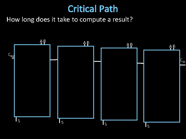 Critical Path How long does it take to compute a result? AB AB Cout