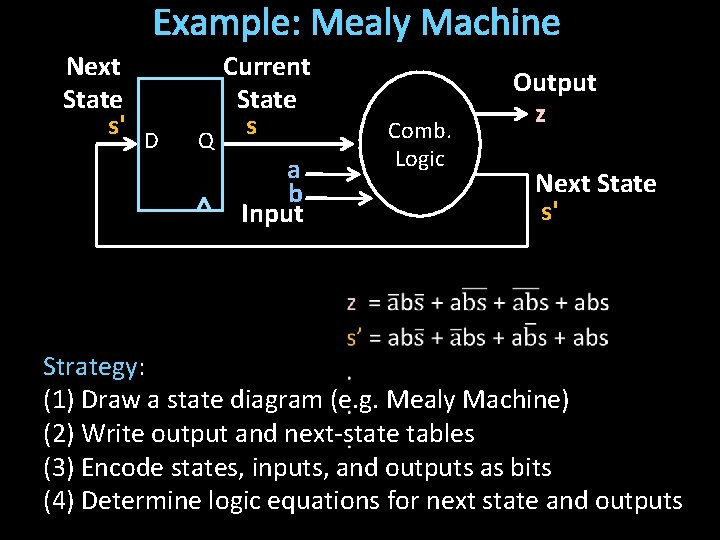 Example: Mealy Machine Next State s' D Q Current State s a b Input