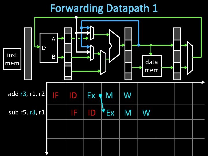 Forwarding Datapath 1 A inst mem D add r 3, r 1, r 2