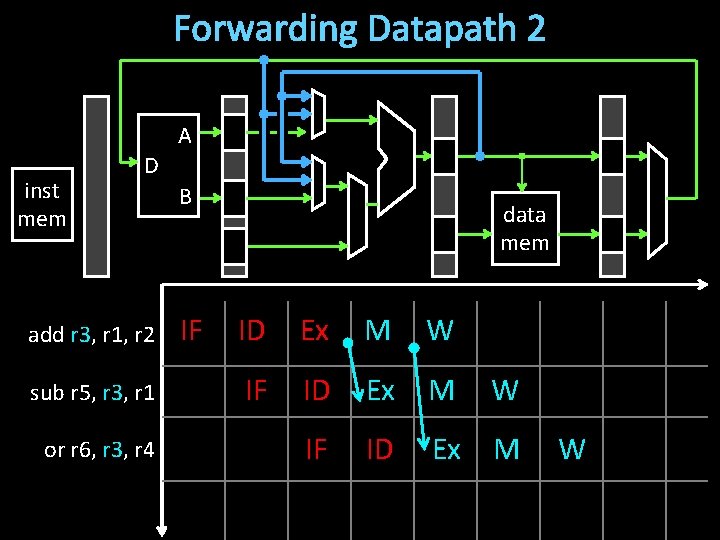 Forwarding Datapath 2 A inst mem D add r 3, r 1, r 2