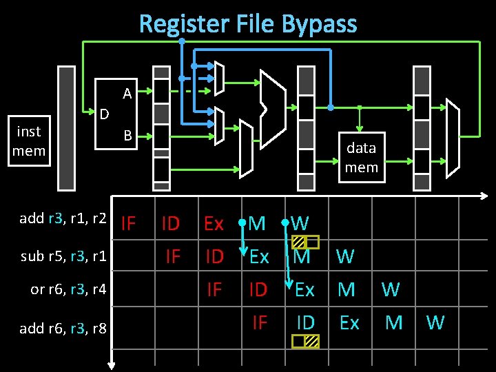 Register File Bypass A inst mem D add r 3, r 1, r 2