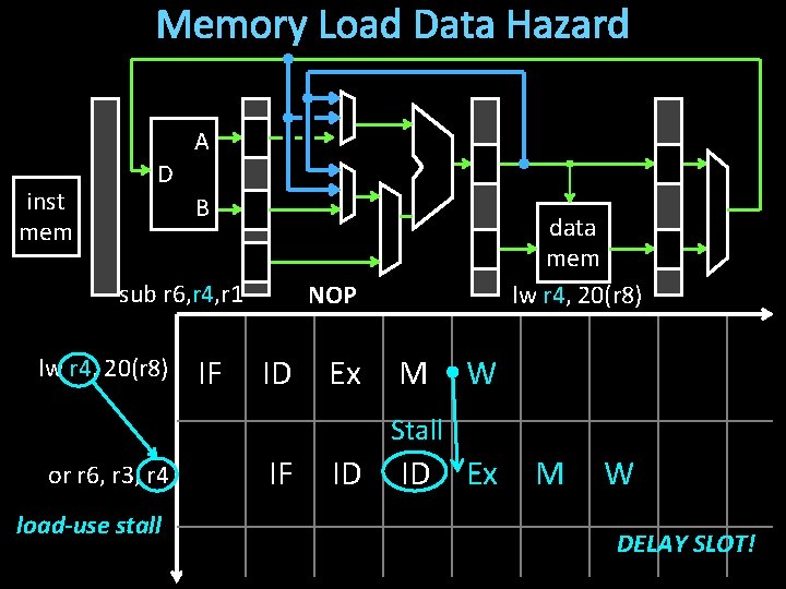Memory Load Data Hazard A inst mem D B sub r 6, r 4,