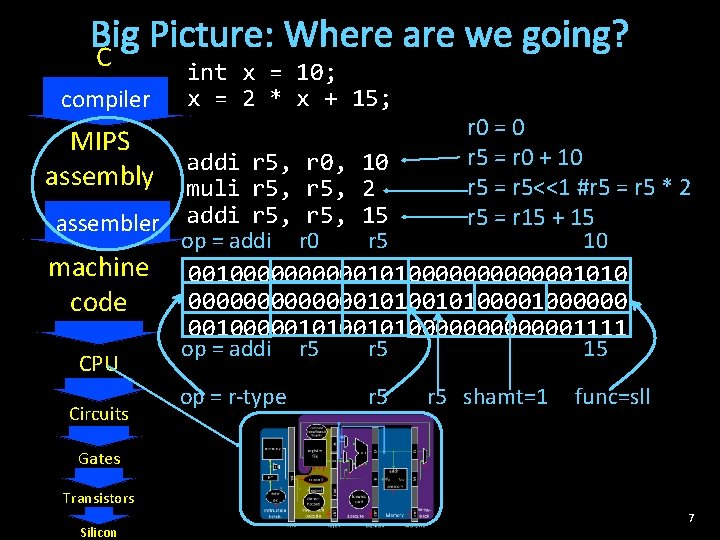 Big Picture: Where are we going? C compiler int x = 10; x =