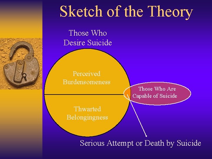 Sketch of the Theory Those Who Desire Suicide Perceived Burdensomeness Those Who Are Capable
