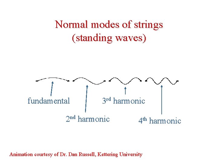 Normal modes of strings (standing waves) fundamental 3 rd harmonic 2 nd harmonic 4