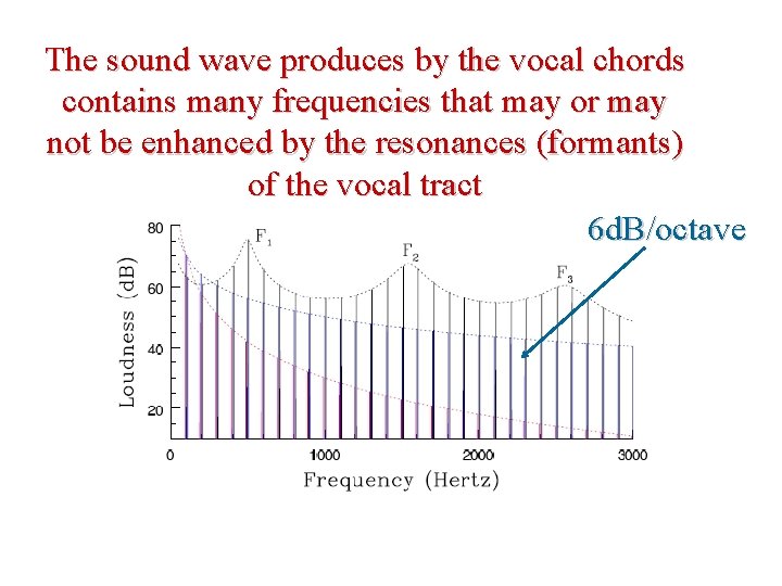 The sound wave produces by the vocal chords contains many frequencies that may or