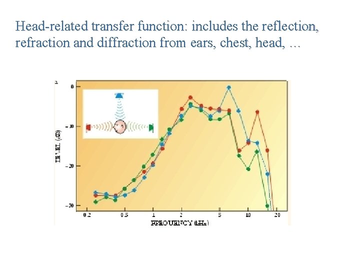 Head-related transfer function: includes the reflection, refraction and diffraction from ears, chest, head, …