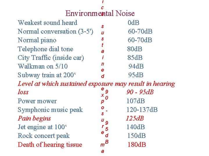 i c h Environmental Noise Weakest sound heard 0 d. B s Normal conversation