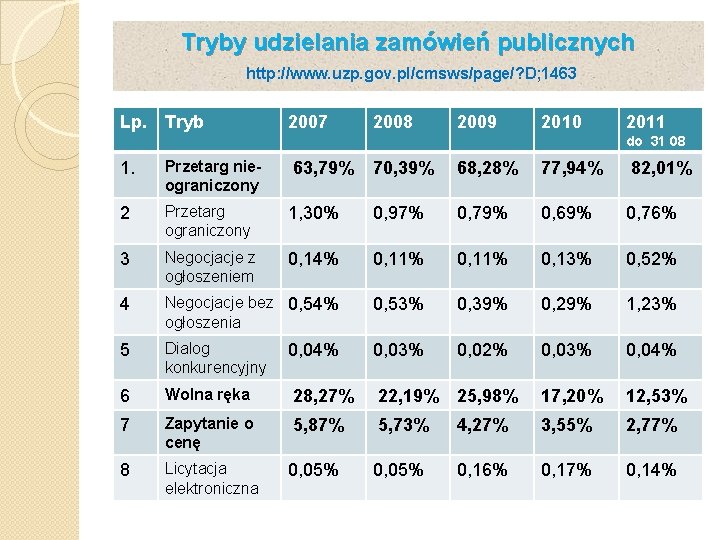 Tryby udzielania zamówień publicznych http: //www. uzp. gov. pl/cmsws/page/? D; 1463 Lp. Tryb 2007