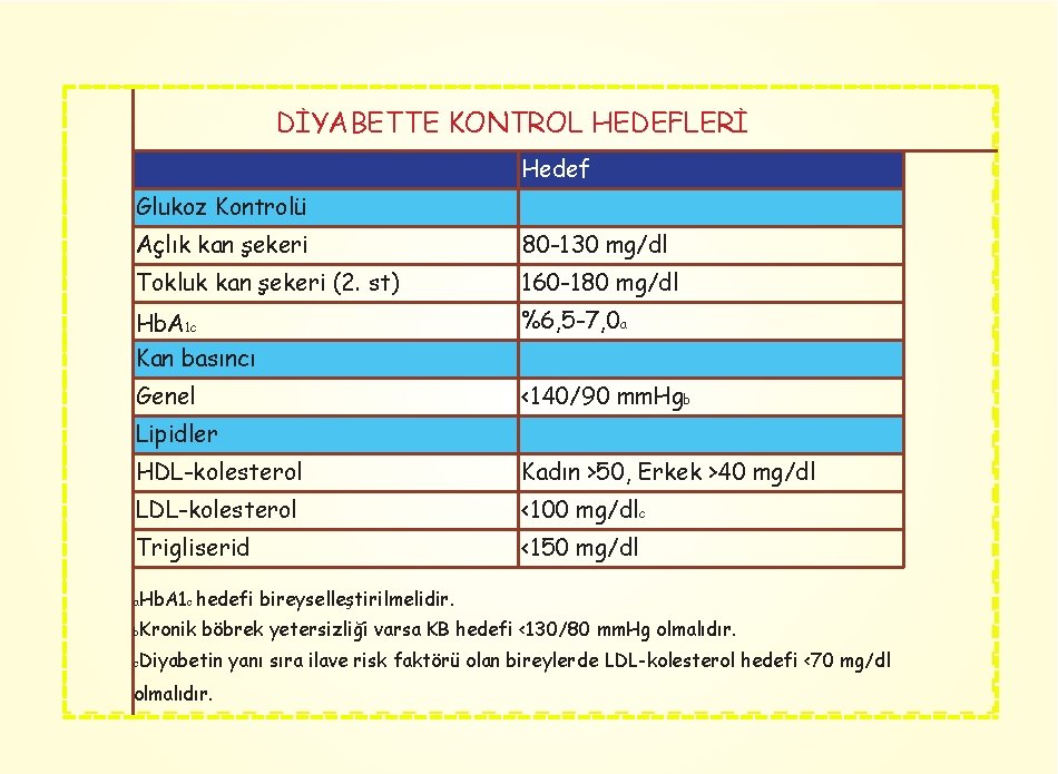 DİYABETTE KONTROL HEDEFLERİ Hedef Glukoz Kontrolü Açlık kan şekeri 80 -130 mg/dl Tokluk kan