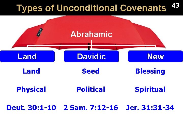 Types of Unconditional Covenants 43 Abrahamic Land Davidic New Land Seed Blessing Physical Political