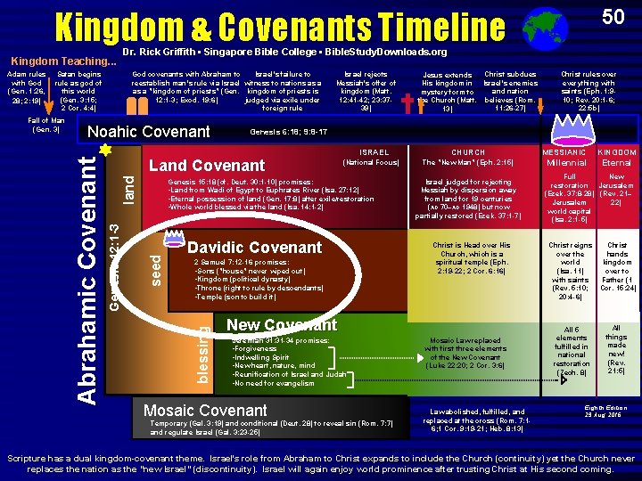 50 Kingdom & Covenants Timeline Dr. Rick Griffith • Singapore Bible College • Bible.