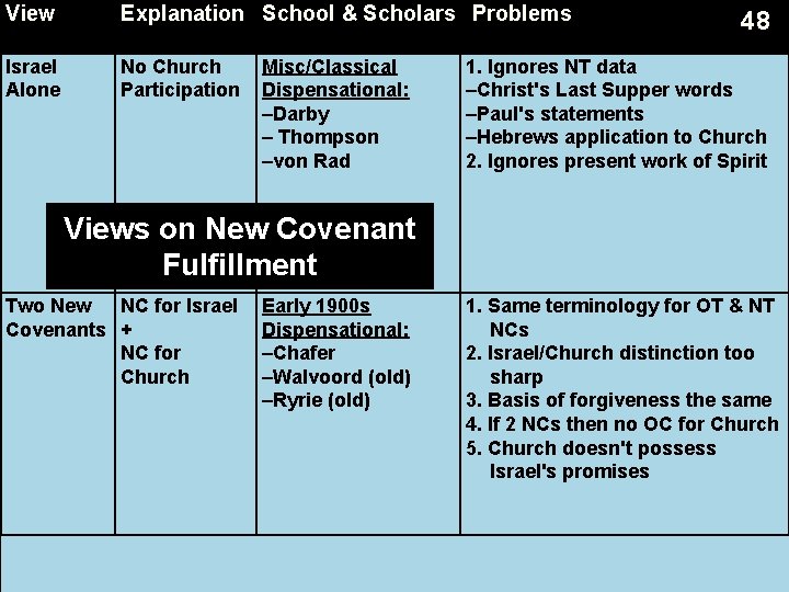 View Explanation School & Scholars Problems Israel Alone No Church Misc/Classical Participation Dispensational: –Darby