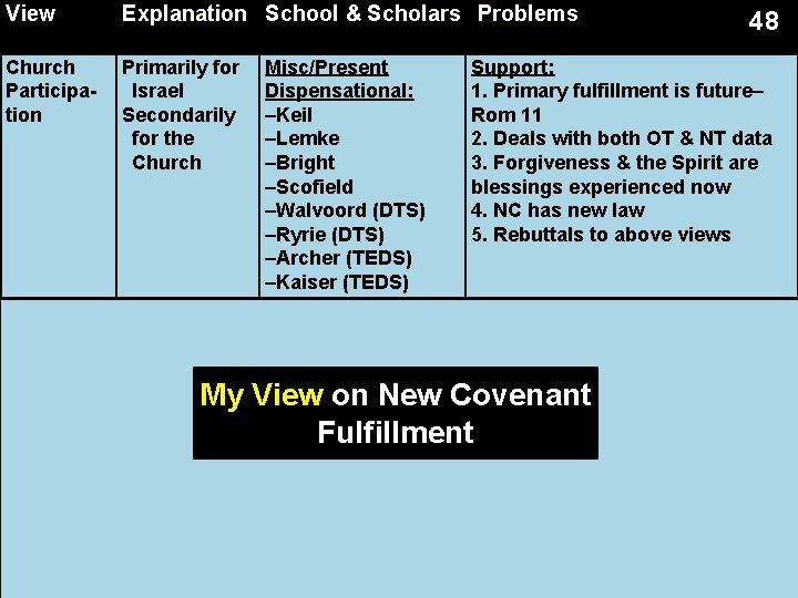 View Explanation School & Scholars Problems Church Participation Primarily for Israel Secondarily for the