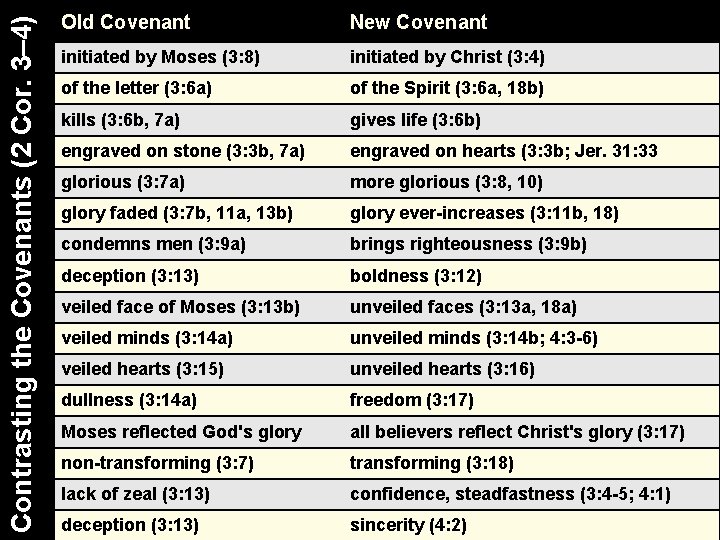 Contrasting the Covenants (2 Cor. 3– 4) 166 c Old Covenant New Covenant initiated