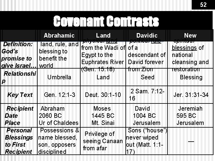 52 Definition: God's promise to give Israel… Relationshi p Key Text Recipient Date Place