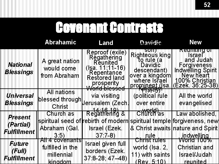 52 National Blessings Universal Blessings Present (Partial) Fulfillment Future (Full) Fulfillment Covenant Contrasts Abrahamic