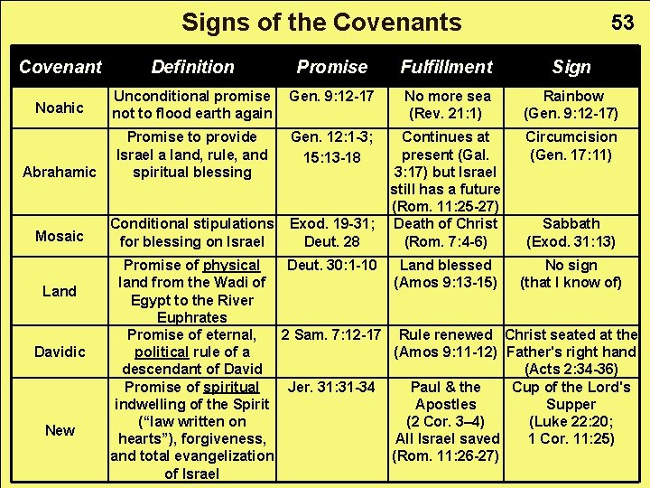 Signs of the Covenants 53 Covenant Definition Promise Fulfillment Sign Noahic Unconditional promise not