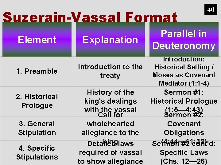 Suzerain-Vassal Format Element 1. Preamble 2. Historical Prologue 3. General Stipulation 4. Specific Stipulations