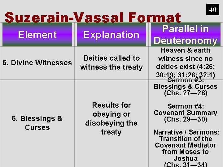 Suzerain-Vassal Format Element 5. Divine Witnesses 6. Blessings & Curses Explanation Deities called to