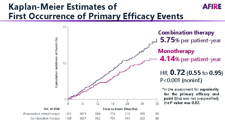 Kaplan-Meier Estimates of First Occurrence of Primary Efficacy Events Combination therapy 5. 75% per