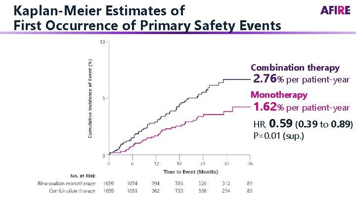 Kaplan-Meier Estimates of First Occurrence of Primary Safety Events Combination therapy 2. 76% per