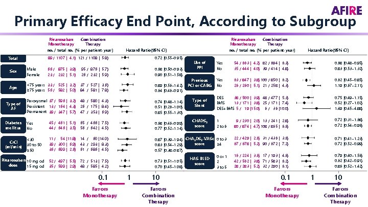 Primary Efficacy End Point, According to Subgroup Rivaroxaban Combination Monotherapy Therapy no. / total