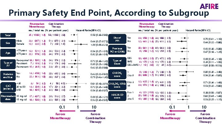 Primary Safety End Point, According to Subgroup Rivaroxaban Combination Monotherapy Therapy no. / total