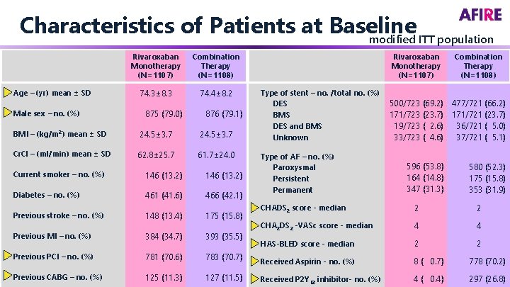 Characteristics of Patients at Baseline modified ITT population Age – (yr) mean ± SD