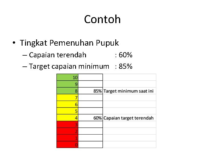 Contoh • Tingkat Pemenuhan Pupuk – Capaian terendah : 60% – Target capaian minimum