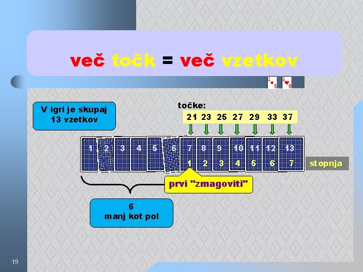 več točk = več vzetkov točke: 21 23 25 27 29 33 37 V