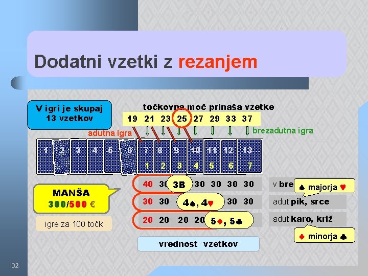Dodatni vzetki z rezanjem točkovna moč prinaša vzetke 19 21 23 25 27 29