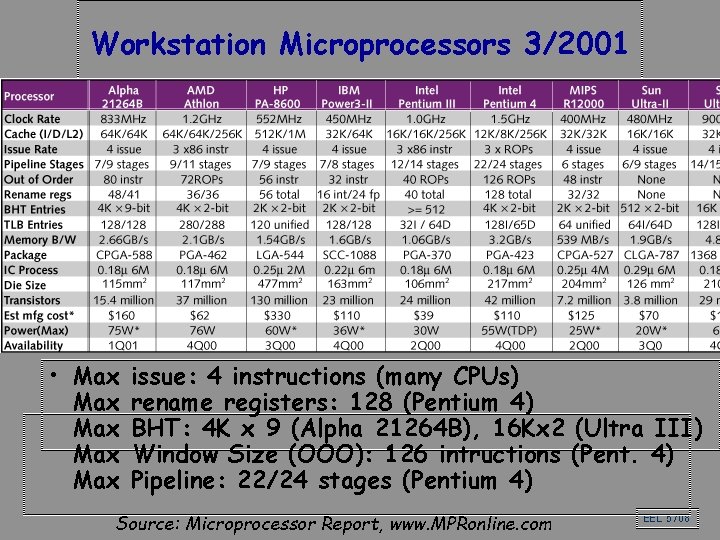 Workstation Microprocessors 3/2001 • Max Max Max issue: 4 instructions (many CPUs) rename registers: